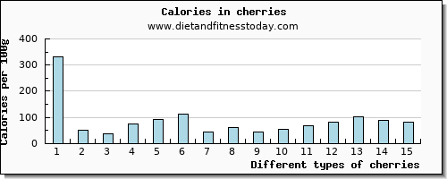 cherries vitamin d per 100g