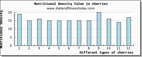 cherries vitamin e per 100g