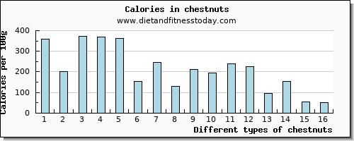 chestnuts copper per 100g