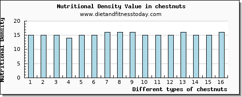 chestnuts copper per 100g