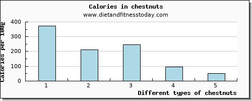 chestnuts fiber per 100g