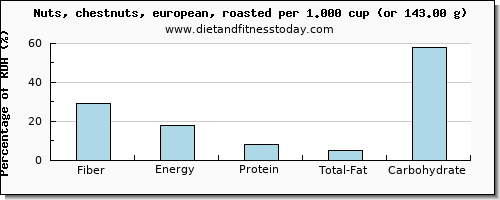 fiber and nutritional content in chestnuts