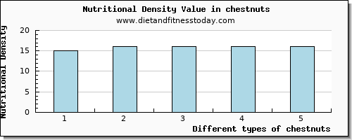 chestnuts fiber per 100g