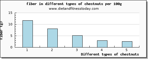 chestnuts fiber per 100g