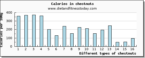 chestnuts iron per 100g