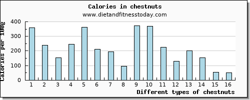 chestnuts niacin per 100g