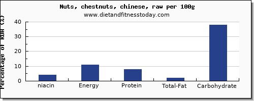 niacin and nutrition facts in chestnuts per 100g