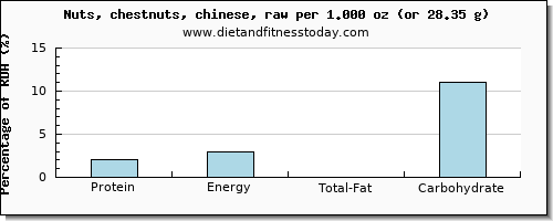 protein and nutritional content in chestnuts