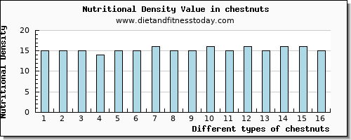 chestnuts protein per 100g