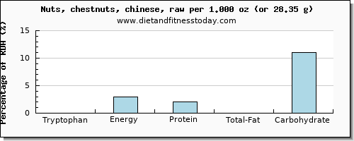 tryptophan and nutritional content in chestnuts