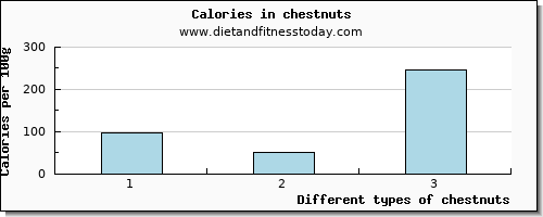 chestnuts vitamin e per 100g