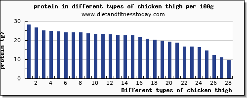 Featured image of post Easiest Way to Make Cooked Chicken Thigh Calories 100G