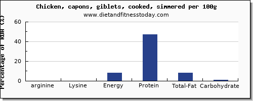 arginine and nutrition facts in chicken per 100g