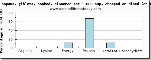 arginine and nutritional content in chicken