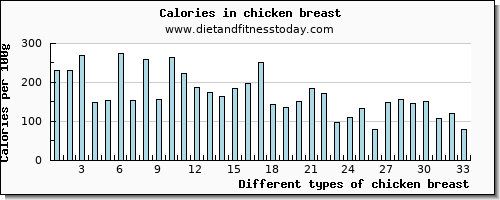 chicken breast calcium per 100g