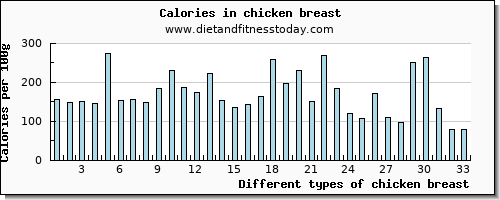 chicken breast cholesterol per 100g