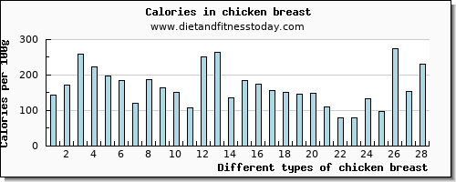 chicken breast fiber per 100g