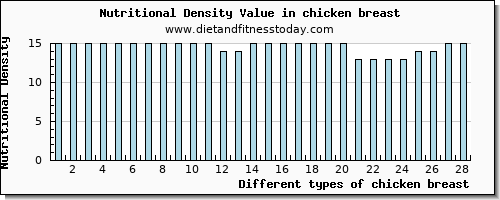 chicken breast fiber per 100g