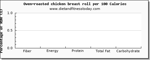 fiber and nutrition facts in chicken breast per 100 calories