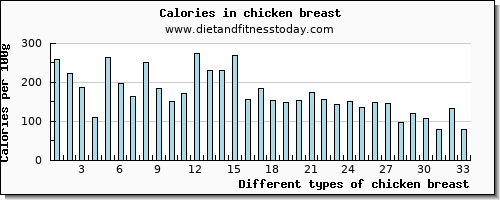 chicken breast iron per 100g