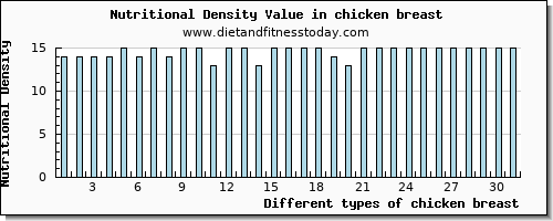 chicken breast manganese per 100g