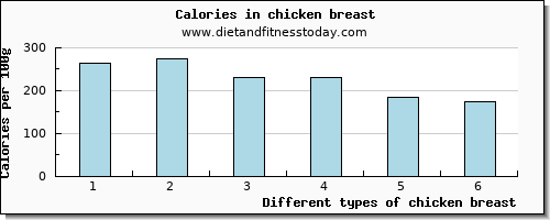 chicken breast starch per 100g