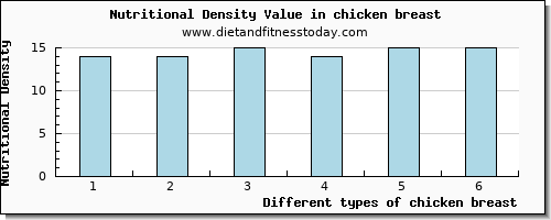 chicken breast starch per 100g