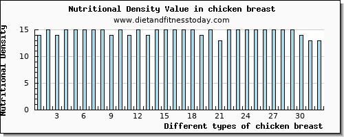 chicken breast vitamin b12 per 100g