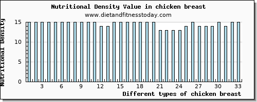 chicken breast zinc per 100g