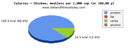 copper, calories and nutritional content in chicken