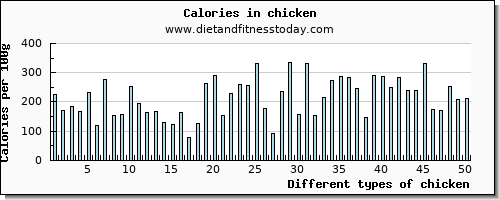 chicken copper per 100g