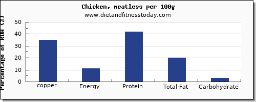 copper and nutrition facts in chicken per 100g