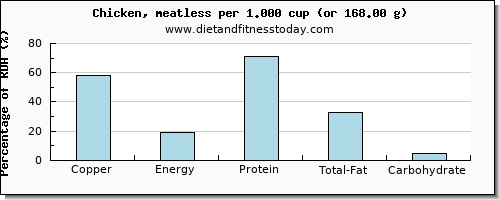 copper and nutritional content in chicken