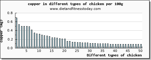 chicken copper per 100g