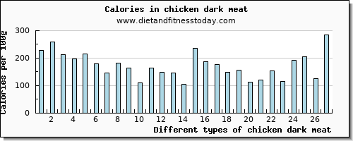 chicken dark meat caffeine per 100g