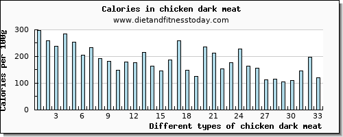 chicken dark meat calcium per 100g