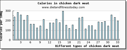 chicken dark meat niacin per 100g