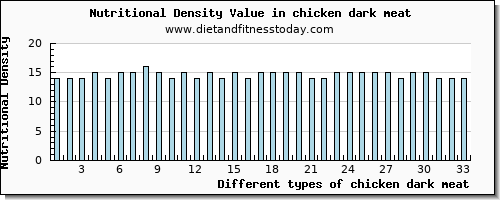 chicken dark meat niacin per 100g