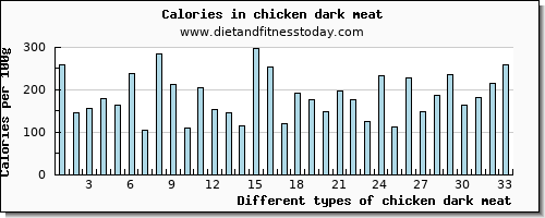 chicken dark meat riboflavin per 100g