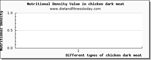 chicken dark meat riboflavin per 100g