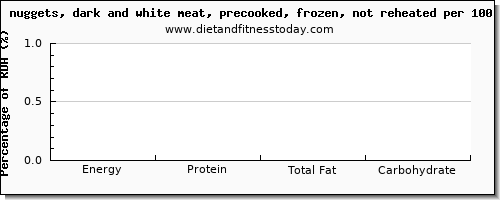 starch and nutrition facts in chicken dark meat per 100 calories