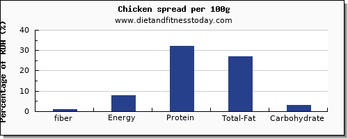 fiber and nutrition facts in chicken per 100g