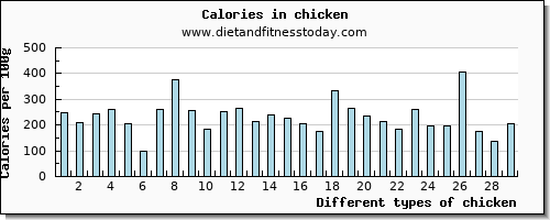 chicken glucose per 100g