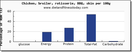 glucose and nutrition facts in chicken per 100g