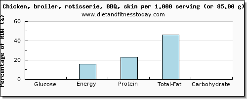 glucose and nutritional content in chicken