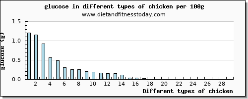 chicken glucose per 100g