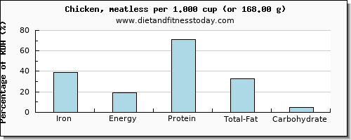 iron and nutritional content in chicken