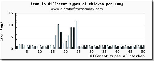 chicken iron per 100g