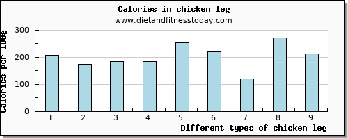 chicken leg lysine per 100g