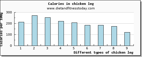 chicken leg saturated fat per 100g